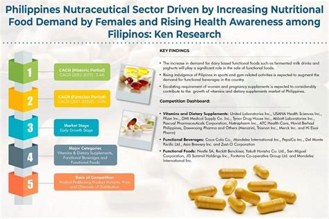 Earning Potentials in the Philippine’s Nutraceuticals Sector.